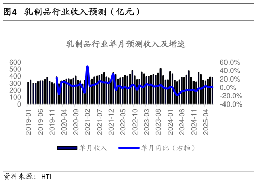 如何了解乳制品行业收入预测（亿元）