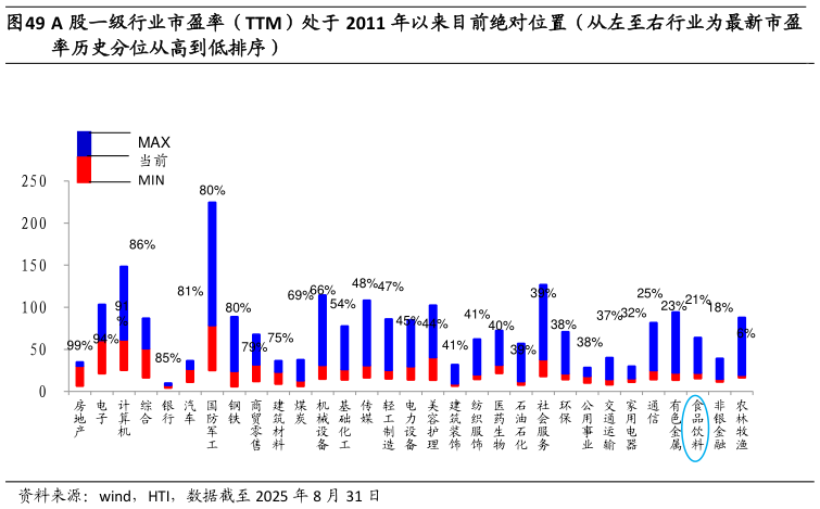 咨询大家A 股一级行业市盈率（TTM）处于 2011 年以来目前绝对位置（从左至右行业为最新市盈