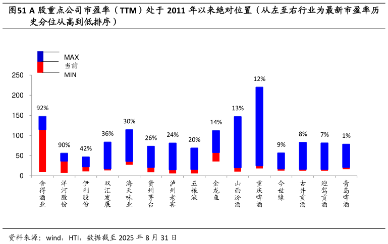 如何看待A 股重点公司市盈率（TTM）处于 2011 年以来绝对位置（从左至右行业为最新市盈率历