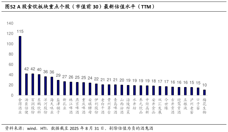 如何看待A 股食饮板块重点个股（市值前 30）最新估值水平（TTM）