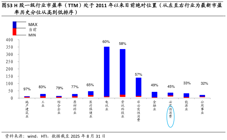一起讨论下H 股一级行业市盈率（TTM）处于 2011 年以来目前绝对位置（从左至右行业为最新市盈