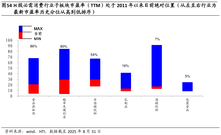 谁能回答H 股必需消费行业子板块市盈率（TTM）处于 2011 年以来目前绝对位置（从左至右行业为