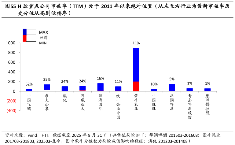 谁知道H 股重点公司市盈率（TTM）处于 2011 年以来绝对位置（从左至右行业为最新市盈率历