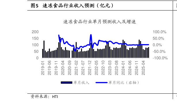 如何了解速冻食品行业收入预测（亿元）