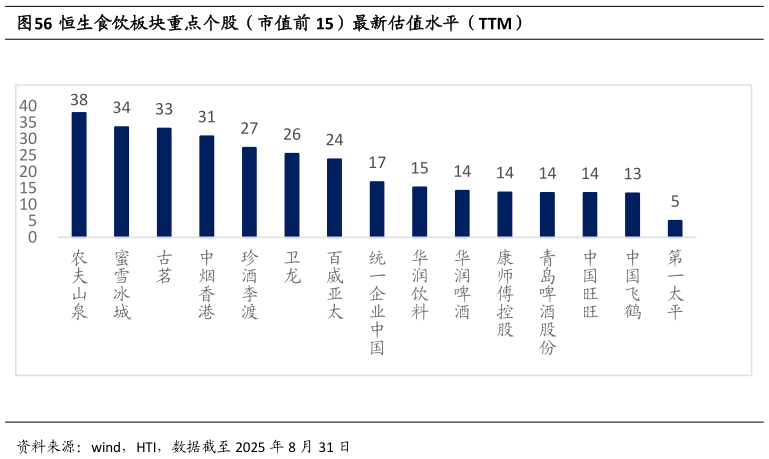 咨询大家恒生食饮板块重点个股（市值前 15）最新估值水平（TTM）