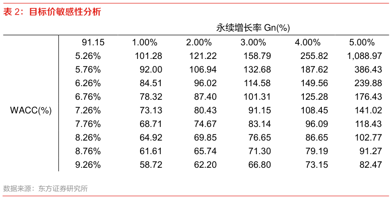 你知道目标价敏感性分析