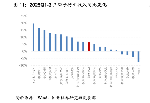 如何了解2025Q1-3 三级子行业收入同比变化