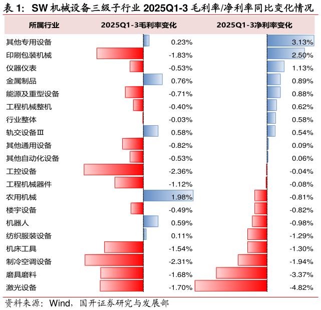 如何了解SW 机械设备三级子行业 2025Q1-3 毛利率净利率同比变化情况