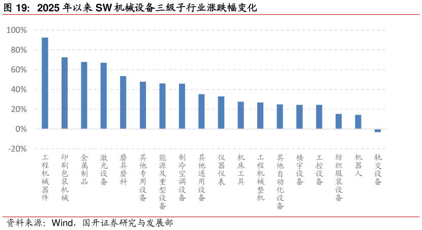 咨询下各位2025 年以来 SW 机械设备三级子行业涨跌幅变化