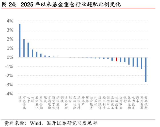 怎样理解2025 年以来基金重仓行业超配比例变化