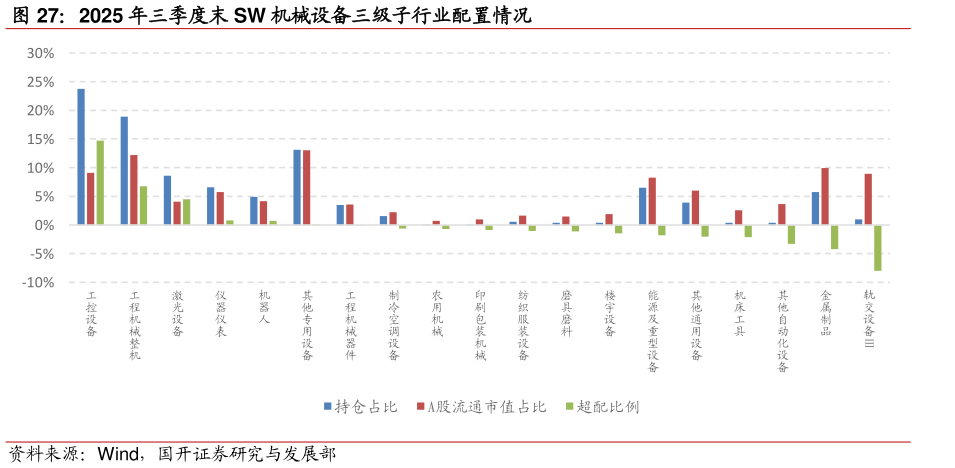 我想了解一下2025 年三季度末 SW 机械设备三级子行业配置情况