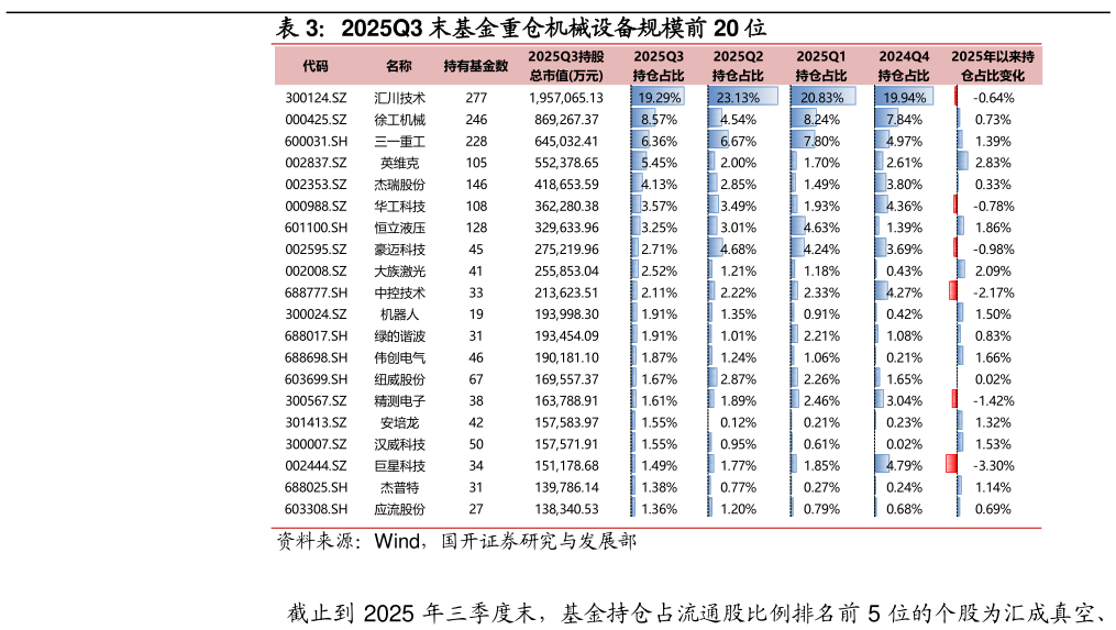 请问一下2025Q3 末基金重仓机械设备规模前 20 位