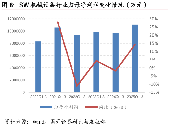 请问一下SW 机械设备行业归母净利润变化情况（万元）