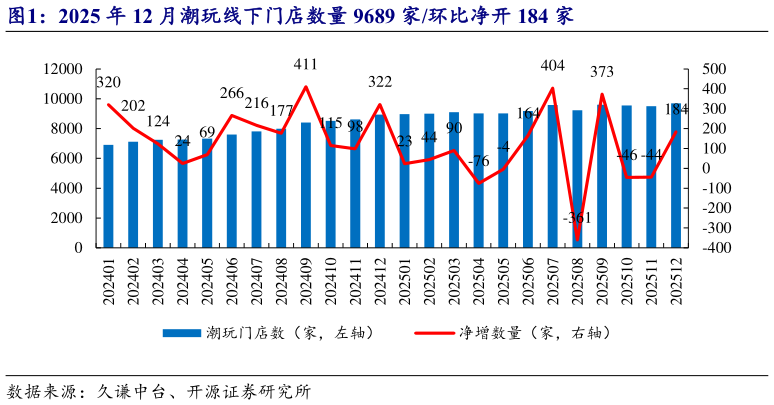 我想了解一下2025 年 12 月潮玩线下门店数量 9689 家环比净开 184 家