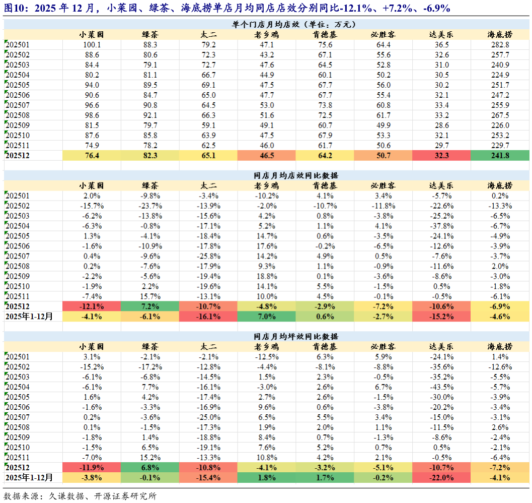 谁知道2025 年 12 月，小菜园、绿茶、海底捞单店月均同店店效分别同比-12.1%、7.2%、-6.9%