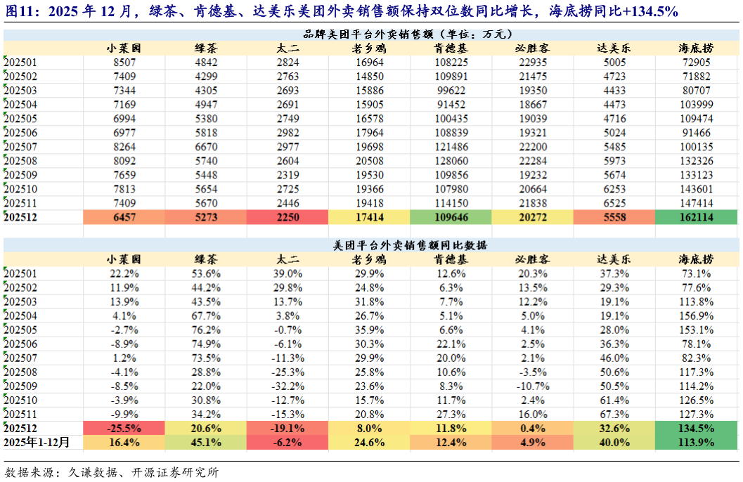 咨询大家2025 年 12 月，绿茶、肯德基、达美乐美团外卖销售额保持双位数同比增长，海底捞同比134.5%