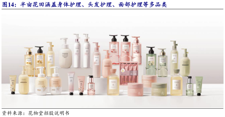 如何解释半亩花田涵盖身体护理、头发护理、面部护理等多品类
