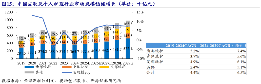 想问下各位网友中国皮肤及个人护理行业市场规模稳健增长（单位：十亿元）