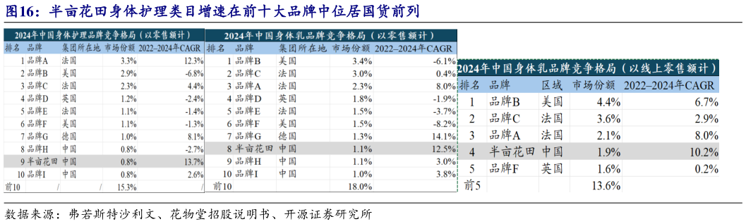 你知道半亩花田身体护理类目增速在前十大品牌中位居国货前列