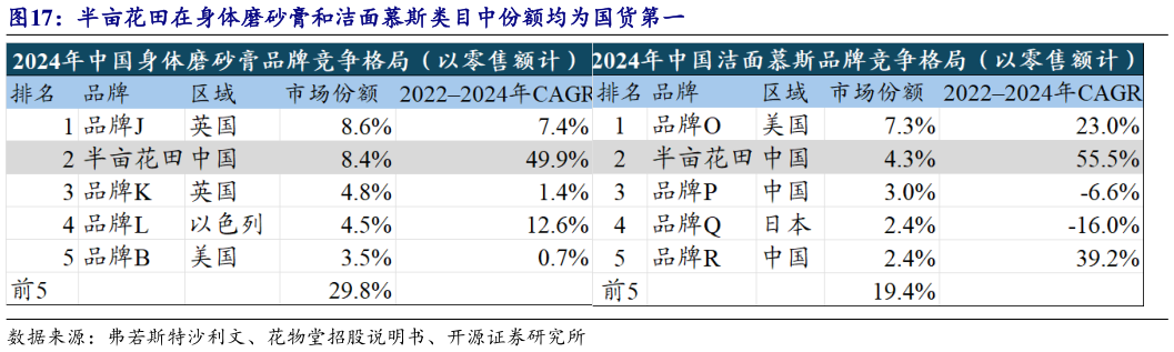 想问下各位网友半亩花田在身体磨砂膏和洁面慕斯类目中份额均为国货第一