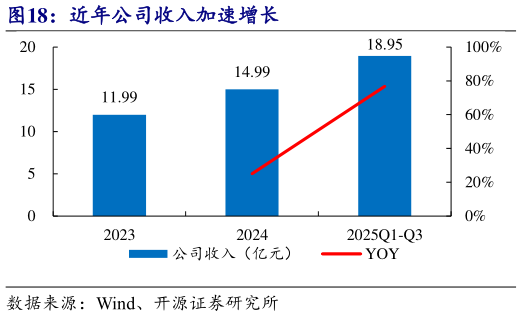 想问下各位网友近年公司收入加速增长