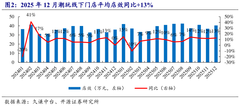 我想了解一下2025 年 12 月潮玩线下门店平均店效同比13%
