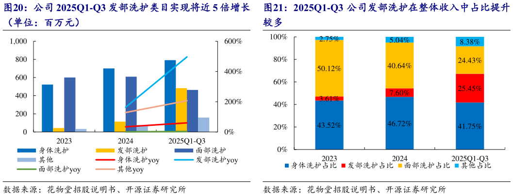 咨询大家公司 2025Q1-Q3 发部洗护类目实现将近 5 倍增长 2025Q1-Q3 公司发部洗护在整体收入中占比提升