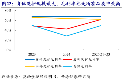 谁知道身体洗护规模最大，毛利率也是所有品类中最高   公司盈利能力稳步向上