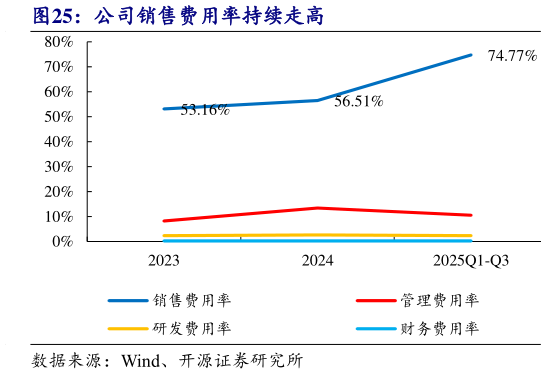 如何了解公司销售费用率持续走高
