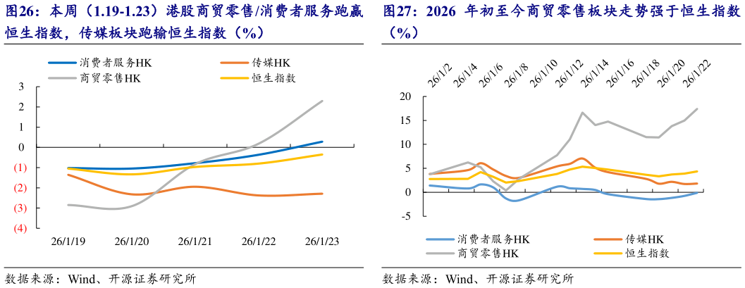 请问一下本周（1.19-1.23）港股商贸零售消费者服务跑赢 2026 年初至今商贸零售板块走势强于恒生指数