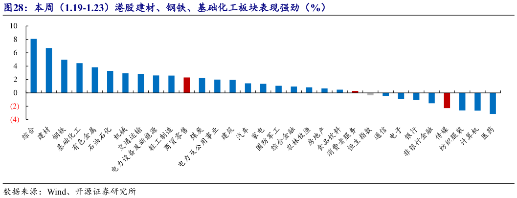 谁能回答本周（1.19-1.23）港股建材、钢铁、基础化工板块表现强劲（%）