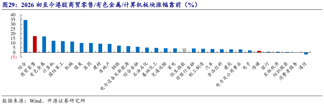 怎样理解2026 初至今港股商贸零售有色金属计算机板块涨幅靠前（%）