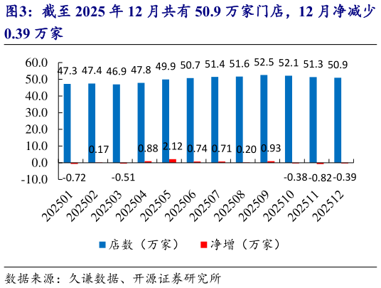 各位网友请教一下截至 2025 年 12 月共有 50.9 万家门店，12 月净减少