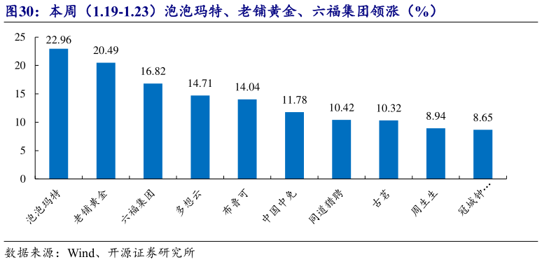 谁知道本周（1.19-1.23）泡泡玛特、老铺黄金、六福集团领涨（%）