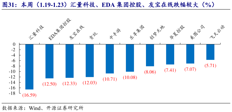 怎样理解本周（1.19-1.23）汇量科技、EDA 集团控股、友宝在线跌幅较大（%）