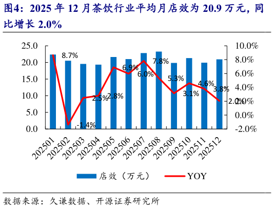 如何看待2025 年 12 月茶饮行业平均月店效为 20.9 万元，同
