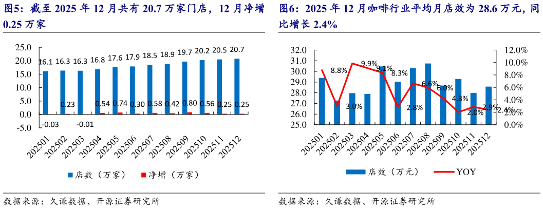 咨询大家截至 2025 年 12 月共有 20.7 万家门店，12 月净增 2025 年 12 月咖啡行业平均月店效为 28.6 万元，同