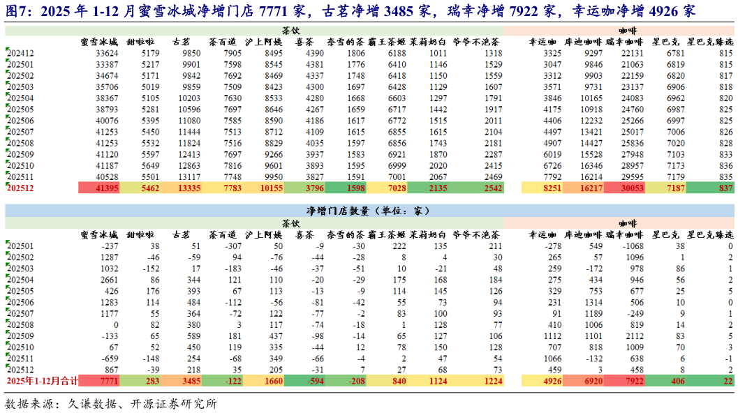 如何了解2025 年 1-12 月蜜雪冰城净增门店 7771 家，古茗净增 3485 家，瑞幸净增 7922 家，幸运咖净增 4926 家