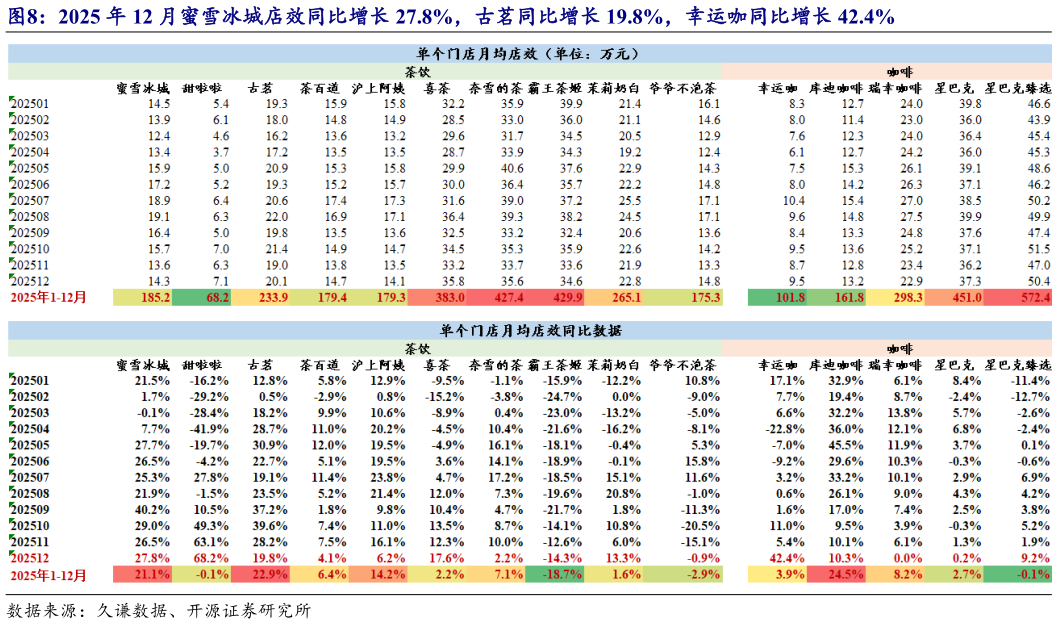 如何了解2025 年 12 月蜜雪冰城店效同比增长 27.8%，古茗同比增长 19.8%，幸运咖同比增长 42.4%