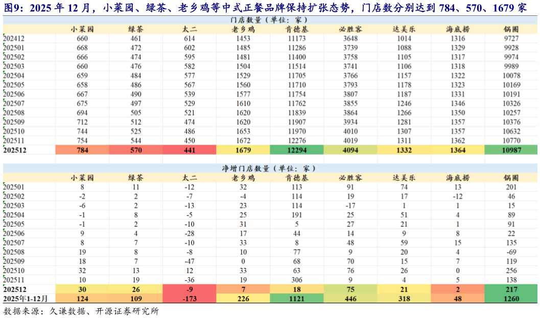 想问下各位网友2025 年 12 月，小菜园、绿茶、老乡鸡等中式正餐品牌保持扩张态势，门店数分别达到 784、570、1679 家