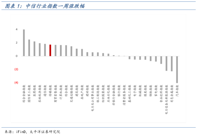 如何解释中信行业指数一周涨跌幅