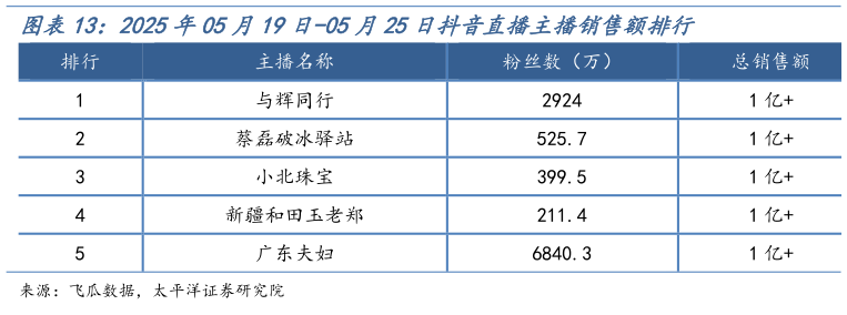 我想了解一下2025年05月19日-05月25日抖音直播主播销售额排行