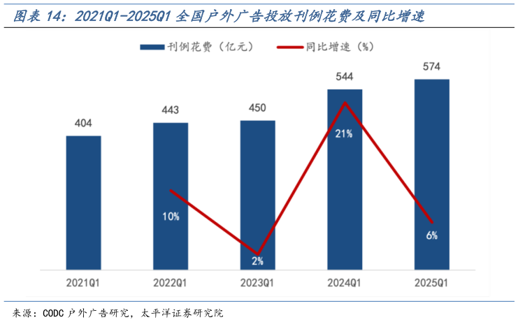 咨询大家2021Q1-2025Q1全国户外广告投放刊例花费及同比增速