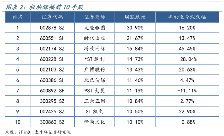 咨询下各位板块涨幅前10个股