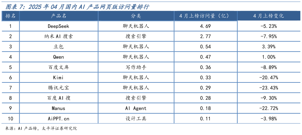 咨询下各位2025年04月国内AI产品网页版访问量排行
