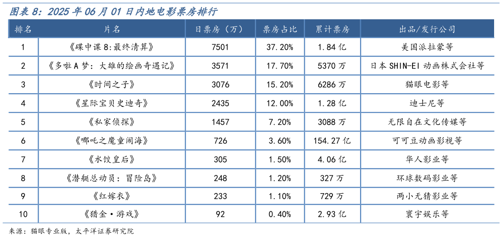 咨询下各位2025年06月01日内地电影票房排行