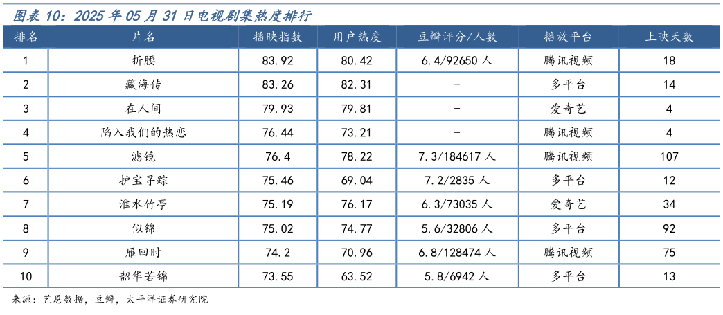 各位网友请教一下2025年05月31日电视剧集热度排行