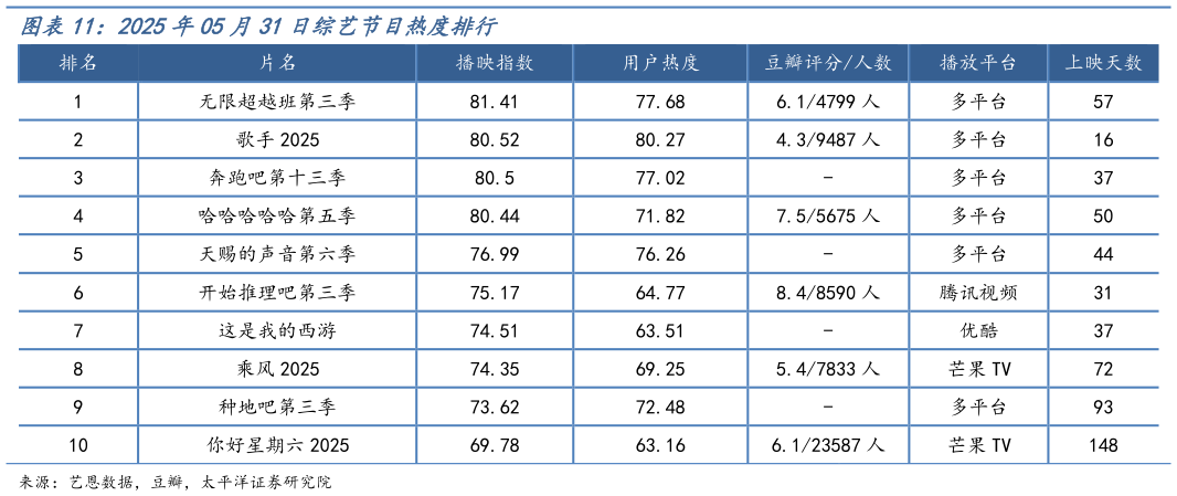 咨询大家2025年05月31日综艺节目热度排行