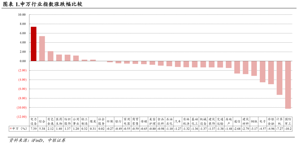 咨询大家.申万行业指数涨跌幅比较