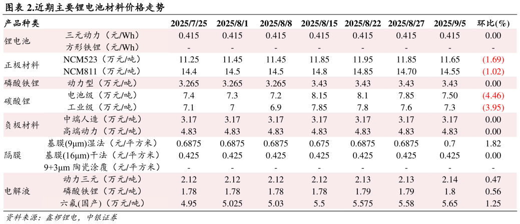 请问一下.近期主要锂电池材料价格走势